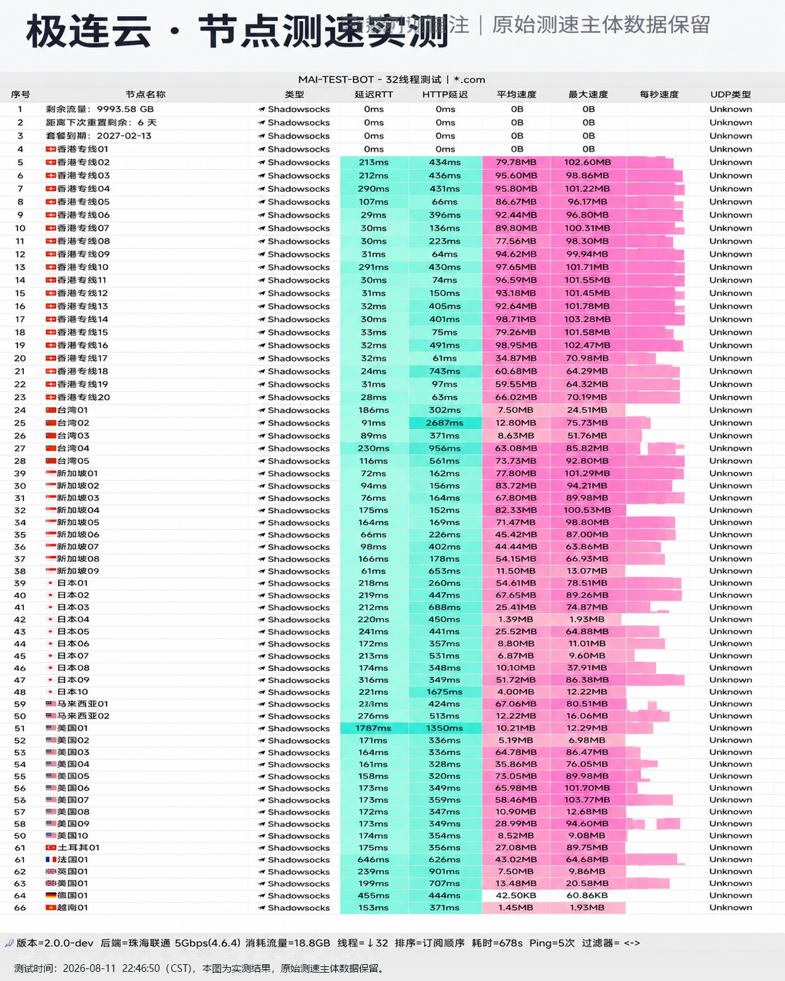 极连云 节点测速实测